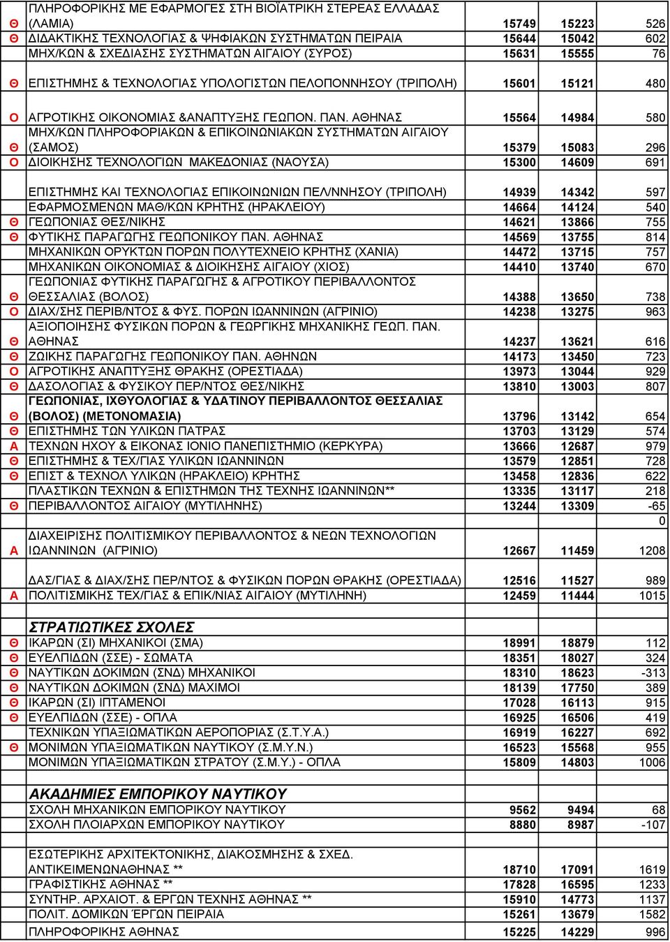 ΑΗΝΑΣ 15564 14984 58 ΜΗΧ/ΚΩΝ ΠΛΗΡΟΦΟΡΙΑΚΩΝ & ΕΠΙΚΟΙΝΩΝΙΑΚΩΝ ΣΥΣΤΗΜΑΤΩΝ ΑΙΓΑΙΟΥ (ΣΑΜΟΣ) 15379 1583 296 Ο ΙΟΙΚΗΣΗΣ ΤΕΧΝΟΛΟΓΙΩΝ ΜΑΚΕ ΟΝΙΑΣ (ΝΑΟΥΣΑ) 153 1469 691 ΕΠΙΣΤΗΜΗΣ ΚΑΙ ΤΕΧΝΟΛΟΓΙΑΣ ΕΠΙΚΟΙΝΩΝΙΩΝ