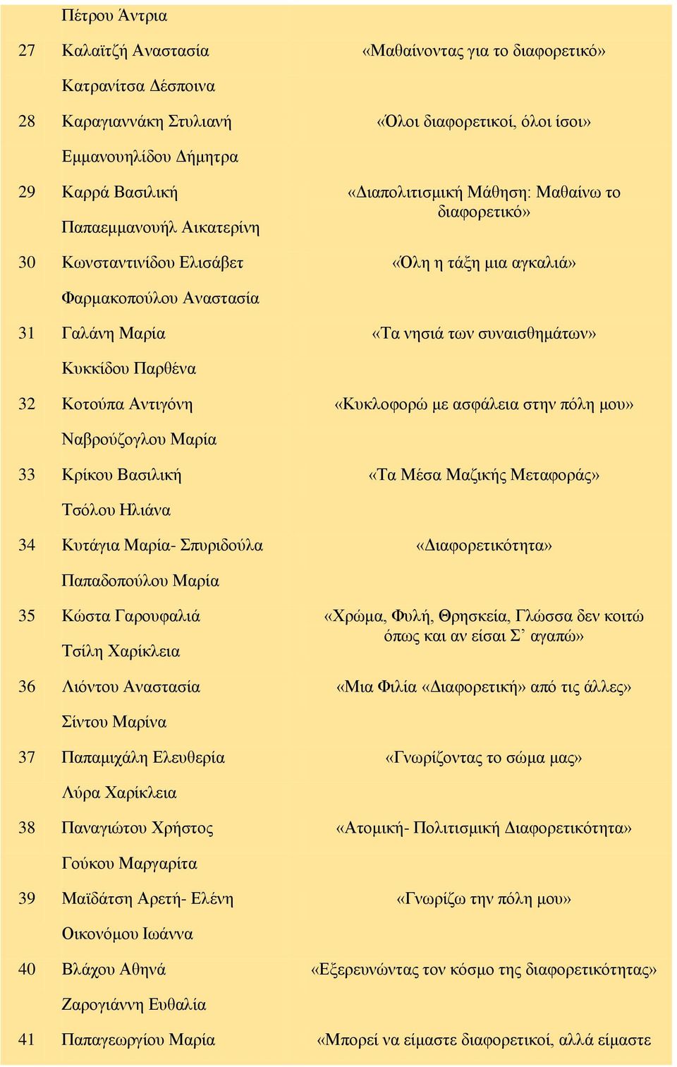 Κυκκίδου Παρθένα 32 Κοτούπα Αντιγόνη «Κυκλοφορώ με ασφάλεια στην πόλη μου» Ναβρούζογλου Μαρία 33 Κρίκου Βασιλική «Τα Μέσα Μαζικής Μεταφοράς» Τσόλου Ηλιάνα 34 Κυτάγια Μαρία- Σπυριδούλα