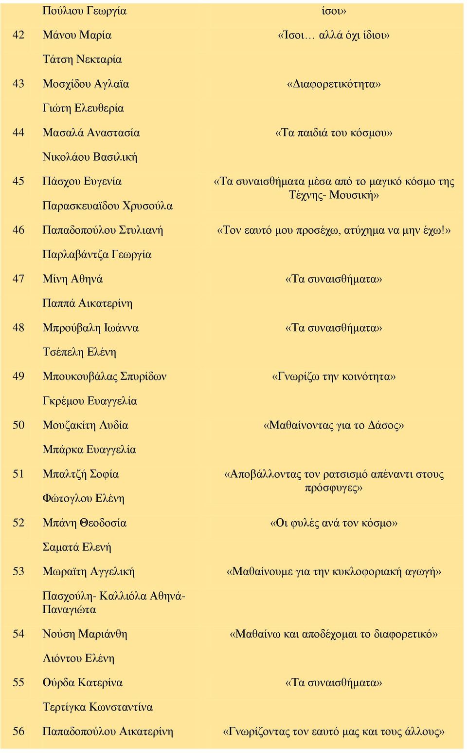 » Παρλαβάντζα Γεωργία 47 Μίνη Αθηνά «Τα συναισθήματα» Παππά Αικατερίνη 48 Μπρούβαλη Ιωάννα «Τα συναισθήματα» Τσέπελη Ελένη 49 Μπουκουβάλας Σπυρίδων «Γνωρίζω την κοινότητα» Γκρέμου Ευαγγελία 50