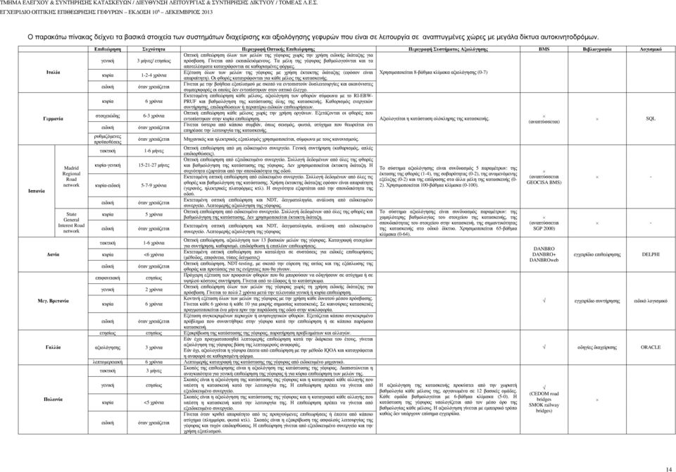 Βρετανία Γαλλία Πολωνία Madrid Regional Road network State General Interest Road network Επιθεώρηση Συχνότητα Περιγραφή Οπτικής Επιθεώρησης Περιγραφή Συστήµατος Αξιολόγησης BMS Βιβλιογραφία Λογισµικό