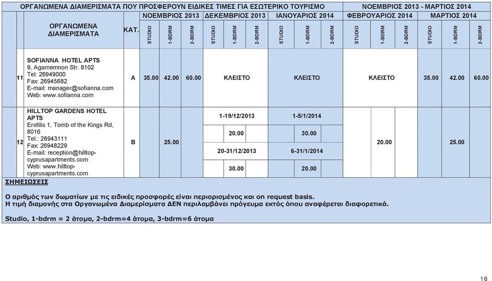 : 26943111 12 Fax: 26948229 reception@hilltopcyprusapartments.com Web: www.hilltopcyprusapartments.com ΣΗΜΕΙΩΣΕΙΣ B 25.00 1-19/12/ 1-5/1/ 20.00 30.00 20-31/12/ 6-31/1/ 30.00 20.00 20.00 25.