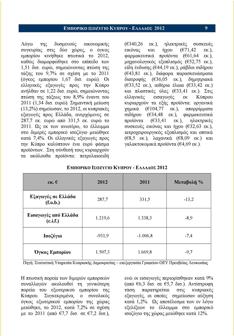 ευρώ, σηµειώνοντας πτώση της τάξεως του 8,9% έναντι του 2011 (1,34 δισ. ευρώ). Σηµαντική µείωση (13,2%) σηµείωσαν, το 2012, οι κυπριακές εξαγωγές προς Ελλάδα, ανερχόµενες σε 287,7 εκ.