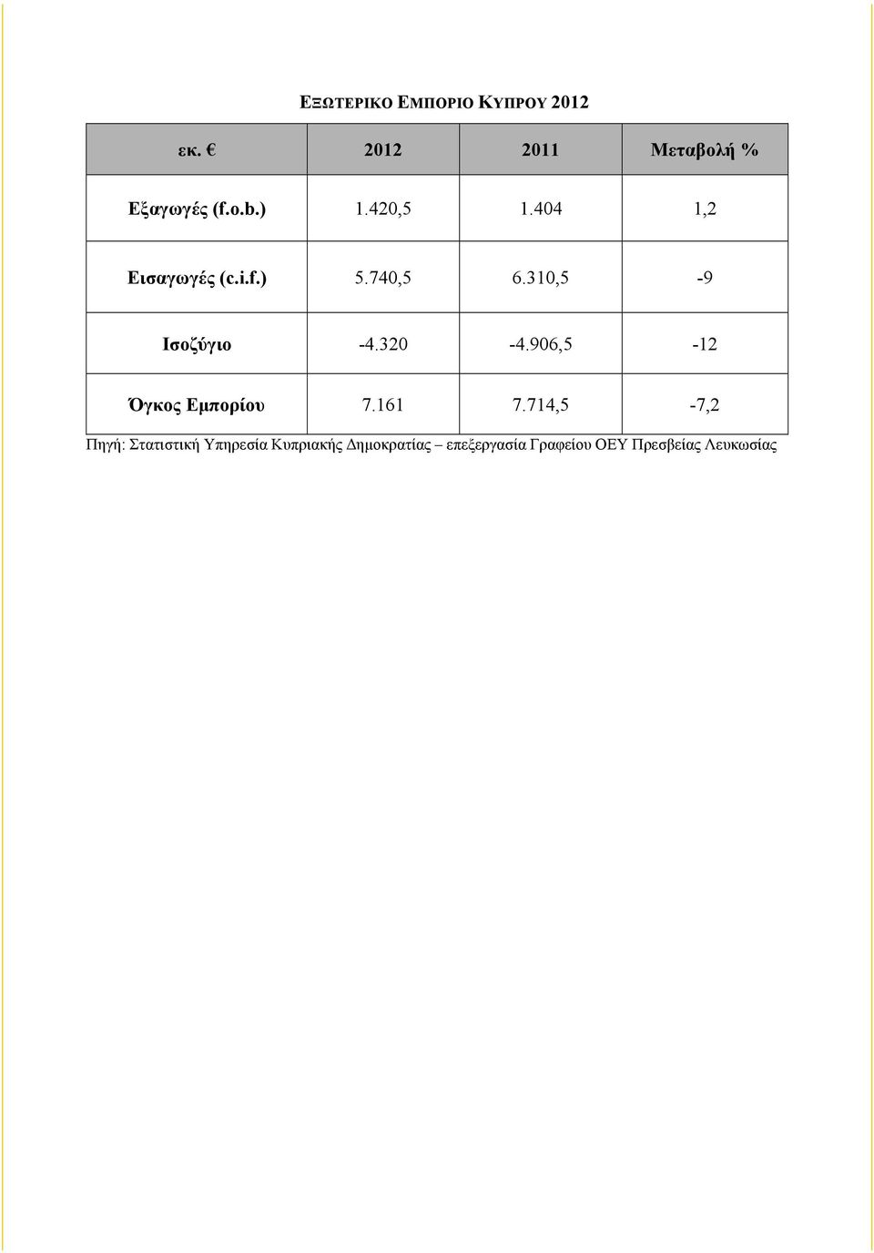 310,5-9 Ισοζύγιο -4.320-4.906,5-12 Όγκος Εµπορίου 7.161 7.