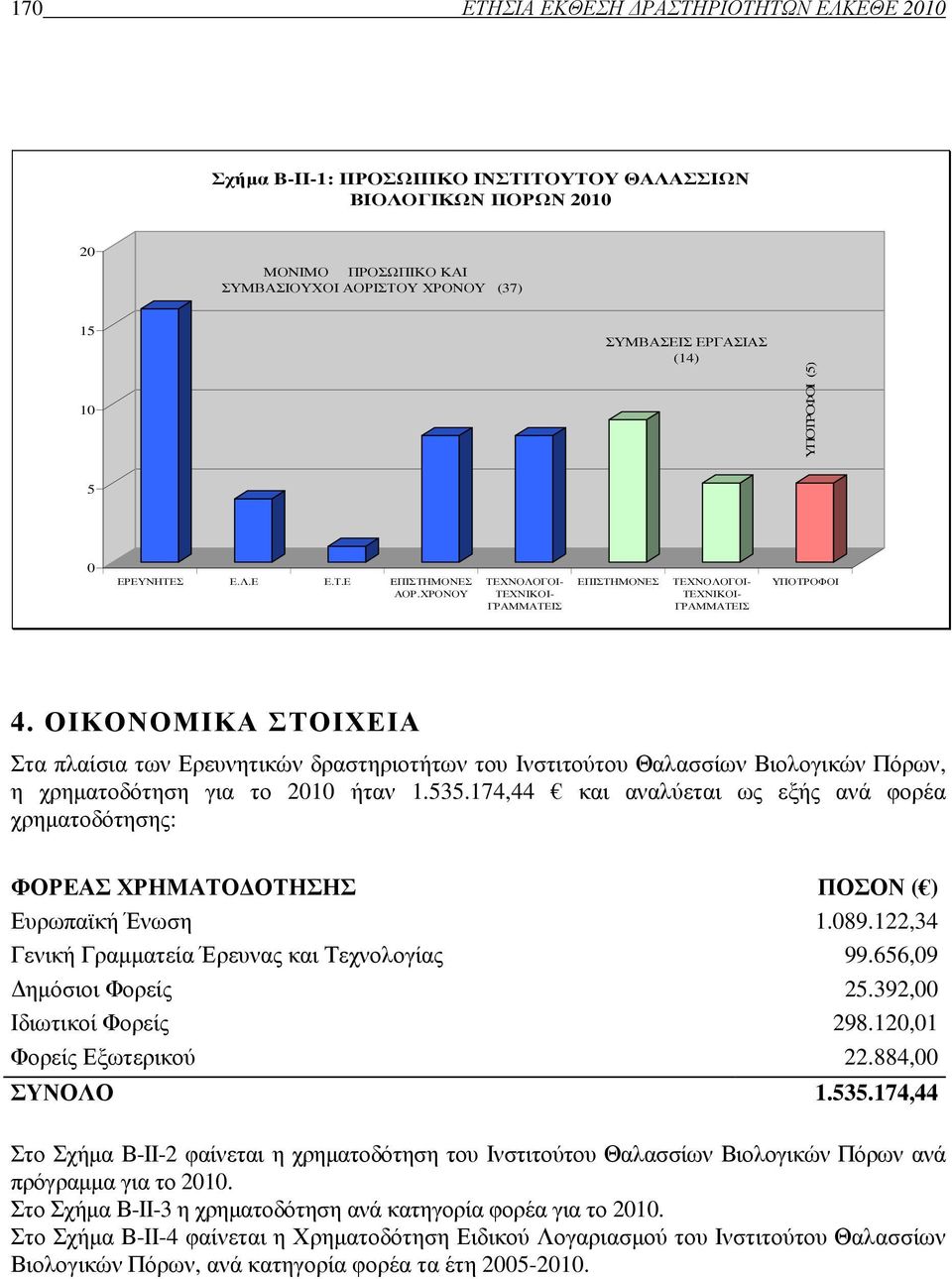 ΟΙΚΟΝΟΜΙΚΑ ΣΤΟΙΧΕΙΑ Στα πλαίσια των Ερευνητικών δραστηριοτήτων του Ινστιτούτου Θαλασσίων Βιολογικών Πόρων, η χρηµατοδότηση για το 2010 ήταν 1.535.