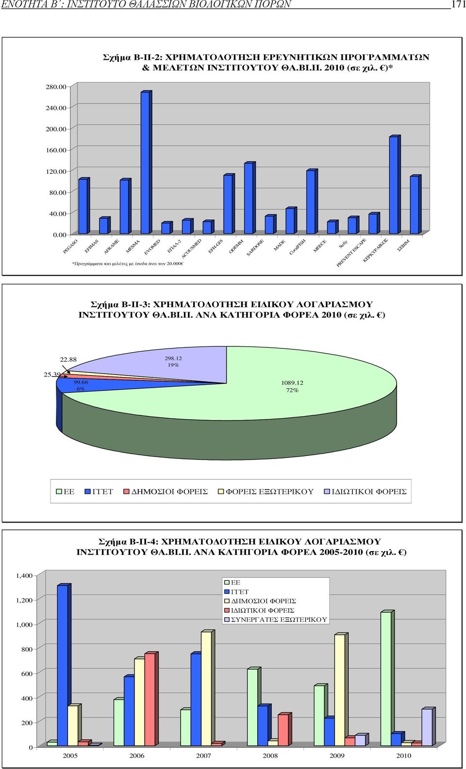 000 ACOUSMED EFH-GIS ODEMM SARDONE MADE CoralFISH MEECE SuSy PREVENT ESCAPE ΚΕΡΚΥΡΑΙΚΟΣ ΣΕΒΙΜ Σχήµα Β-ΙΙ-3: ΧΡΗΜΑΤΟ ΟΤΗΣΗ ΕΙ ΙΚΟΥ ΛΟΓΑΡΙΑΣΜΟΥ ΙΝΣΤΙΤΟΥΤΟΥ ΘΑ.ΒΙ.Π. ΑΝΑ ΚΑΤΗΓΟΡΙΑ ΦΟΡΕΑ 2010 (σε χιλ.