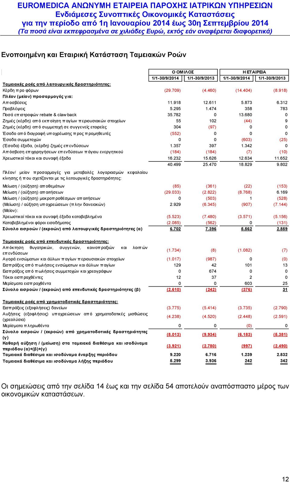 680 0 Ζημιές (κέρδη) απ ό εκπ οίηση π αγίων π εριουσιακών στοιχείων 55 102 (44) 9 Ζημιές (κέρδη) απ ό συμμετοχή σε συγγενείς εταιρείες 304 (97) 0 0 Έσοδο απ ό διαγραφή υπ οχρέωσης π ρος π ρομηθευτές