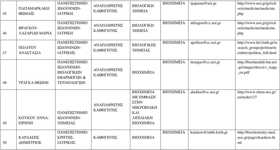 bat.uoi.gr/images/docs/cv_tsaga _en.pdf 49 ΚΟΥΚΟΥ ΆΝΝΑ- ΕΙΡΗΝΗ ΣΤΗΝ ΜΙΚΡΟΒΙΑΚΗ ΚΑΙ ΛΙΠΙΔΙΑΚΗ akukku@cc.uoi.gr http://www.chem.uoi.gr/ en/node/137 50 ΚΑΡΔΑΣΗΣ ΚΡΗΤΗΣ- kardasis@imbb.