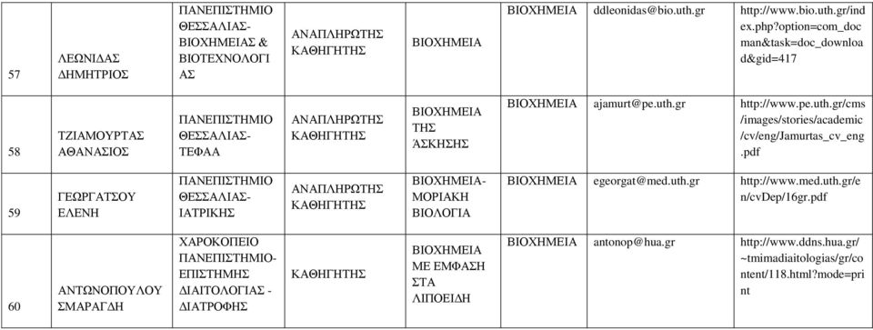 gr http://www.pe.uth.gr/cms /images/stories/academic /cv/eng/jamurtas_cv_eng.pdf 59 ΓΕΩΡΓΑΤΣΟΥ ΕΛΕΝΗ ΘΕΣΣΑΛΙΑΣ- - ΜΟΡΙΑΚΗ ΒΙΟΛΟΓΙΑ egeorgat@med.