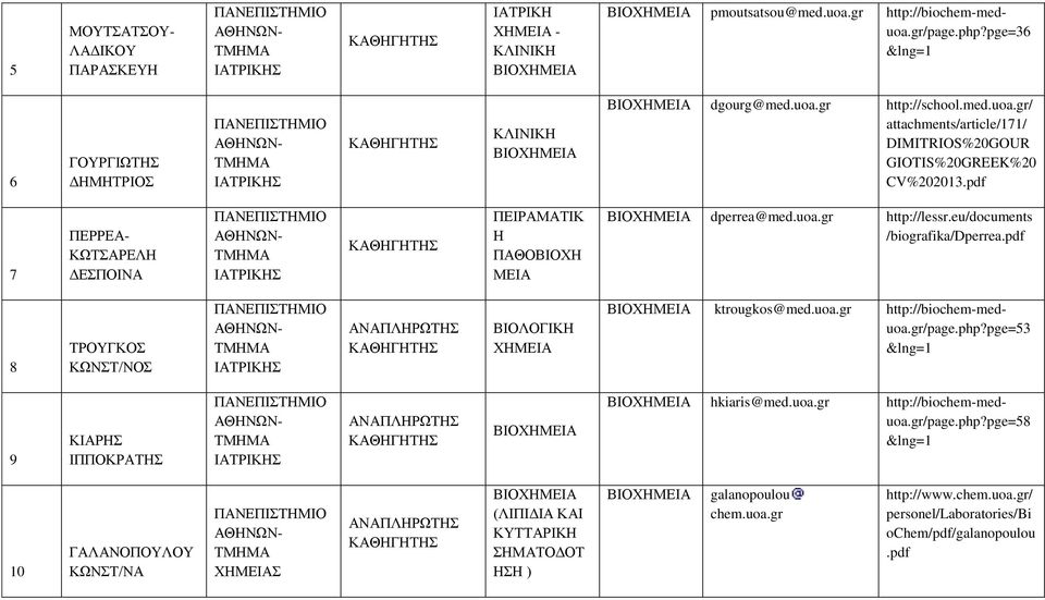 gr/page.php?pge=53 &lng=1 9 ΚΙΑΡΗΣ ΙΠΠΟΚΡΑΤΗΣ hkiaris@med.uoa.gr http://biochem-meduoa.gr/page.php?pge=58 &lng=1 10 ΓΑΛΑΝΟΠΟΥΛΟΥ ΚΩΝΣΤ/ΝΑ (ΛΙΠΙΔΙΑ ΚΑΙ ΚΥΤΤΑΡΙΚΗ ΣΗΜΑΤΟΔΟΤ ΗΣΗ ) galanopoulou chem.