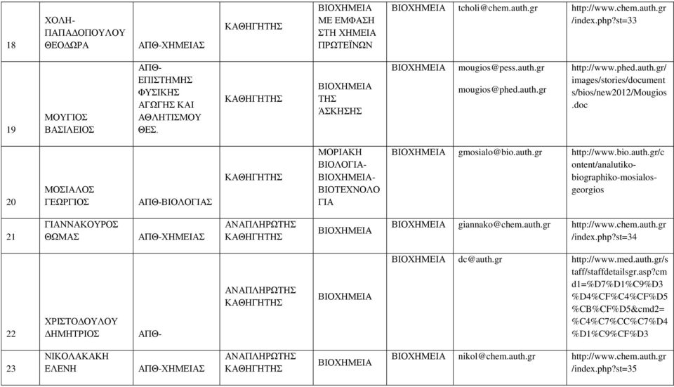 doc 20 ΜΟΣΙΑΛΟΣ ΓΕΩΡΓΙΟΣ ΑΠΘ- ΜΟΡΙΑΚΗ ΒΙΟΛΟΓΙΑ- - ΒΙΟΤΕΧΝΟΛΟ ΓΙΑ gmosialo@bio.auth.gr http://www.bio.auth.gr/c ontent/analutikobiographiko-mosialosgeorgios 21 ΓΙΑΝΝΑΚΟΥΡΟΣ ΘΩΜΑΣ ΑΠΘ- giannako@chem.