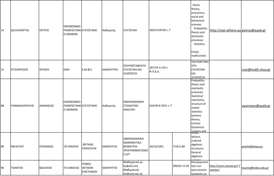 gr (πηγή: mathscinet) 15 ΡΙΤΣΑΡΝΤΣΟΝ ΧΡΥΣΗΙΣ ΕΜΠ Ε.Μ.Φ.