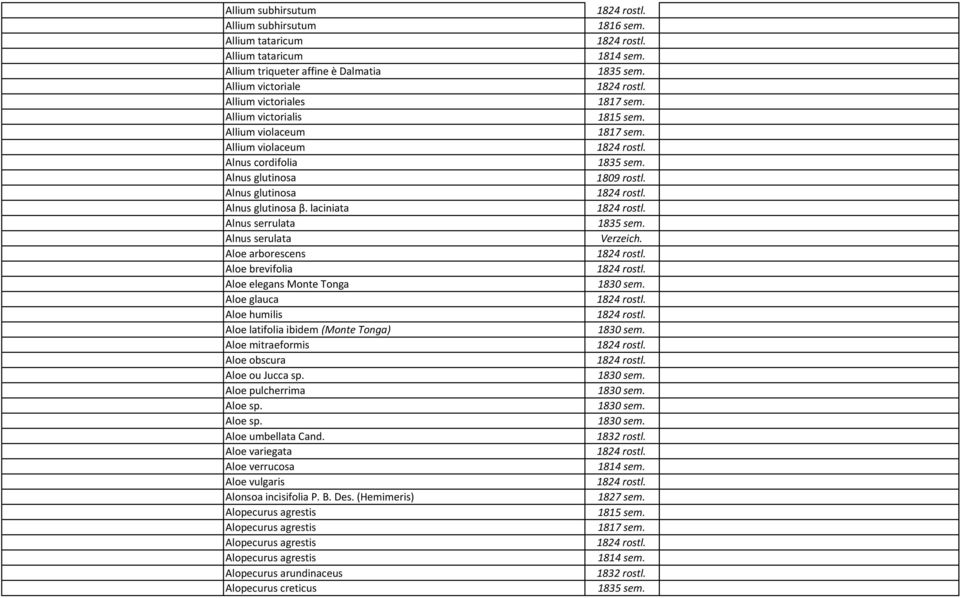 laciniata Alnus serrulata Alnus serulata Aloe arborescens Aloe brevifolia Aloe elegans Monte Tonga Aloe glauca Aloe humilis Aloe latifolia ibidem (Monte Tonga) Aloe mitraeformis Aloe