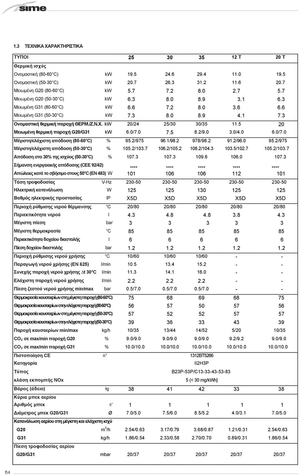 kw 20/24 25/30 30/35 11.5 20 Μειωμένη θερμική παροχή G20/G31 kw 6.0/7.0 7.5 8.2/9.0 3.0/4.0 6.0/7.0 Μέγιστη/ελάχιστη απόδοση (80-60 C) % 95.2/975 96.1/98.2 978/98.2 91.2/96.0 95.