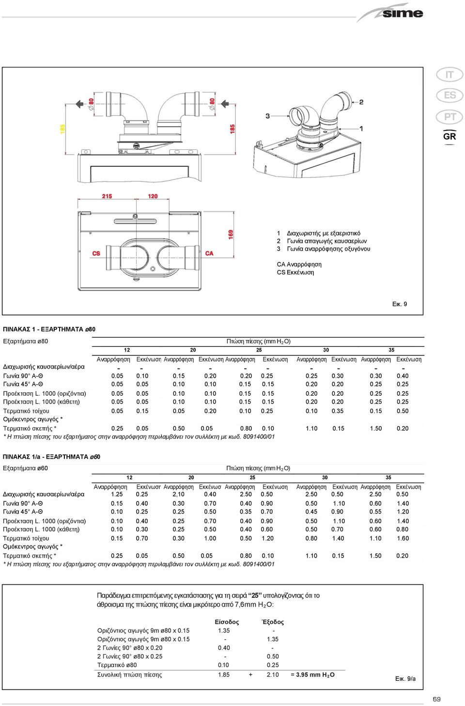 καυσαερίων/αέρα - - - - - - - - - - Γωνία 90 Α-Θ 0.05 0.10 0.15 0.20 0.20 0.25 0.25 0.30 0.30 0.40 Γωνία 45 Α-Θ 0.05 0.05 0.10 0.10 0.15 0.15 0.20 0.20 0.25 0.25 Προέκταση L. 1000 (οριζόντια) 0.05 0.05 0.10 0.10 0.15 0.15 0.20 0.20 0.25 0.25 Προέκταση L. 1000 (κάθετη) 0.