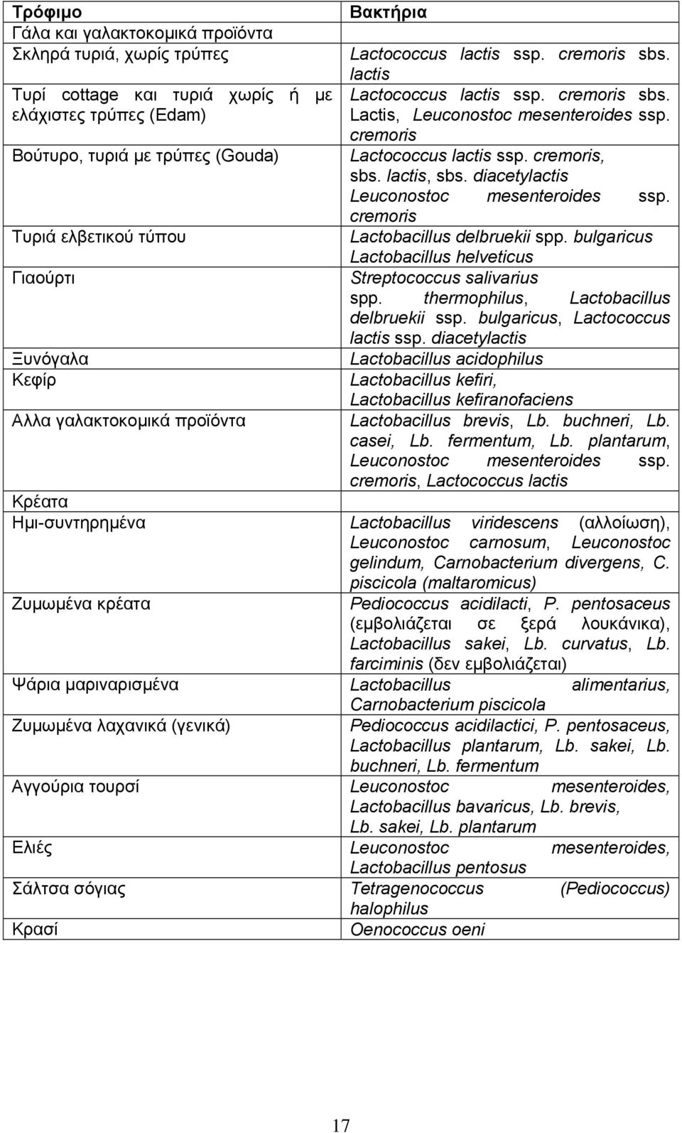 cremoris, sbs. lactis, sbs. diacetylactis Leuconostoc mesenteroides ssp. cremoris Lactobacillus delbruekii spp. bulgaricus Lactobacillus helveticus Streptococcus salivarius spp.