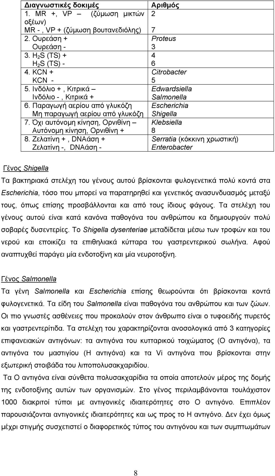 Ζελατίνη +, DNAάση + Ζελατίνη -, DNAάση - Αριθµός 2 7 Proteus 3 4 6 Citrobacter 5 Edwardsiella Salmonella Escherichia Shigella Klebsiella 8 Serratia (κόκκινη χρωστική) Enterobacter Γένος Shigella Τα