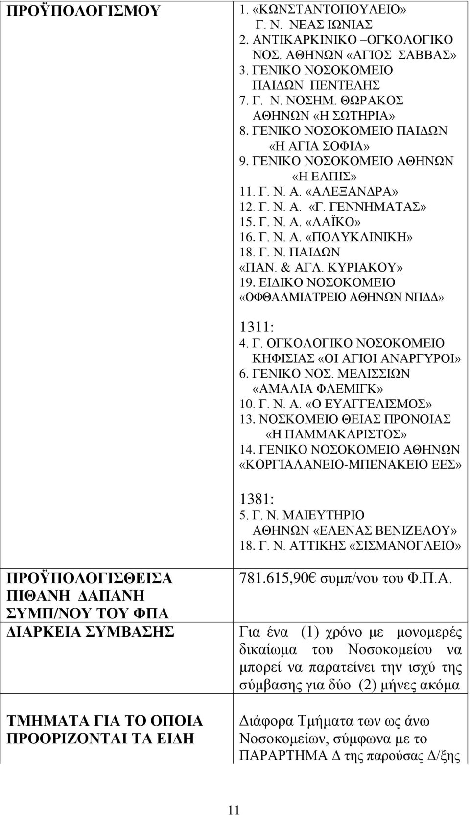 & ΑΓΛ. ΚΥΡΙΑΚΟΥ» 19. ΕΙΔΙΚΟ ΝΟΣΟΚΟΜΕΙΟ «ΟΦΘΑΛΜΙΑΤΡΕΙΟ ΑΘΗΝΩΝ ΝΠΔΔ» 1311: 4. Γ. ΟΓΚΟΛΟΓΙΚΟ ΝΟΣΟΚΟΜΕΙΟ ΚΗΦΙΣΙΑΣ «ΟΙ ΑΓΙΟΙ ΑΝΑΡΓΥΡΟΙ» 6. ΓΕΝΙΚΟ ΝΟΣ. ΜΕΛΙΣΣΙΩΝ «ΑΜΑΛΙΑ ΦΛΕΜΙΓΚ» 10. Γ. Ν. Α. «Ο ΕΥΑΓΓΕΛΙΣΜΟΣ» 13.