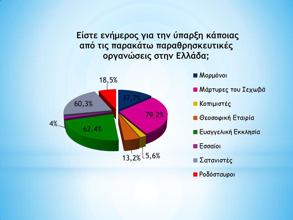 Μορμόνοι Μάρτυρες του Ιεχωβά Κοπιμιστές 4% 62,4% 79,2%