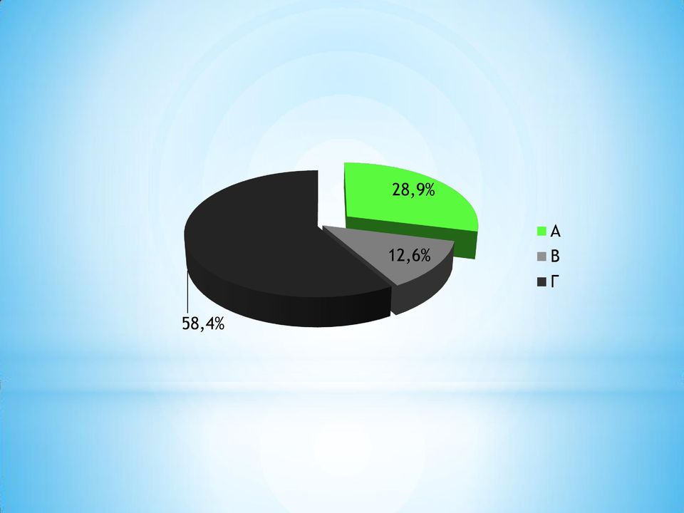 Γ 58,4%