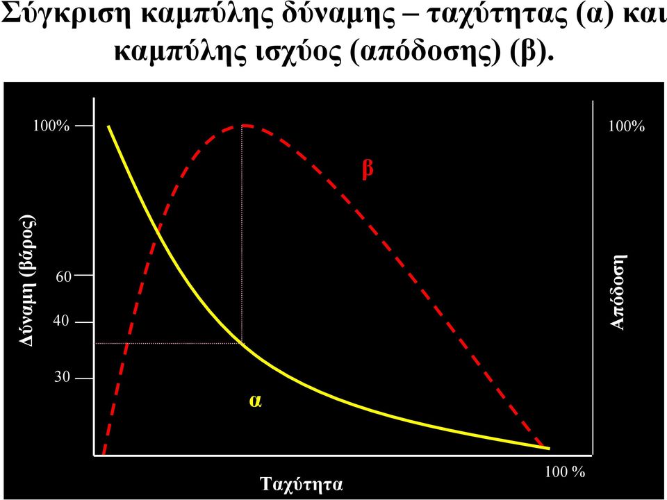 (απόδοσης) (β).