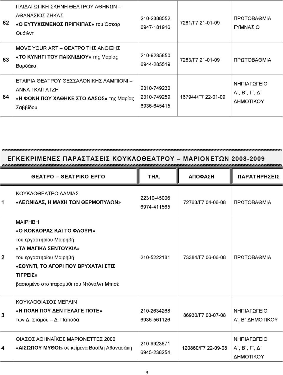 2310-749259 6936-645415 167944/Γ7 22-01-09 Α, Β, Γ, Δ ΕΓΚΕΚΡΙΜΕΝΕΣ ΠΑΡΑΣΤΑΣΕΙΣ ΚΟΥΚΛΟΘΕΑΤΡΟΥ ΜΑΡΙΟΝΕΤΩΝ 2008-2009 ΘΕΑΤΡΟ ΘΕΑΤΡΙΚΟ ΕΡΓΟ ΤΗΛ.