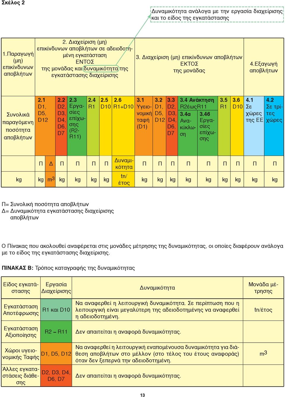 Εξαγωγή Συνολικά παραγόμενη ποσότητα 2.1 D1, D5, D12 2.2 D2, D3, D4, D6, D7 2.3 Εργα - σίες επίχω - σης (R2- R11) 2.4 R1 2.5 D10 2.6 R1+D10 3.1 Υγειο - νομική ταφή (D1) 3.2 D1, D5, D12 3.