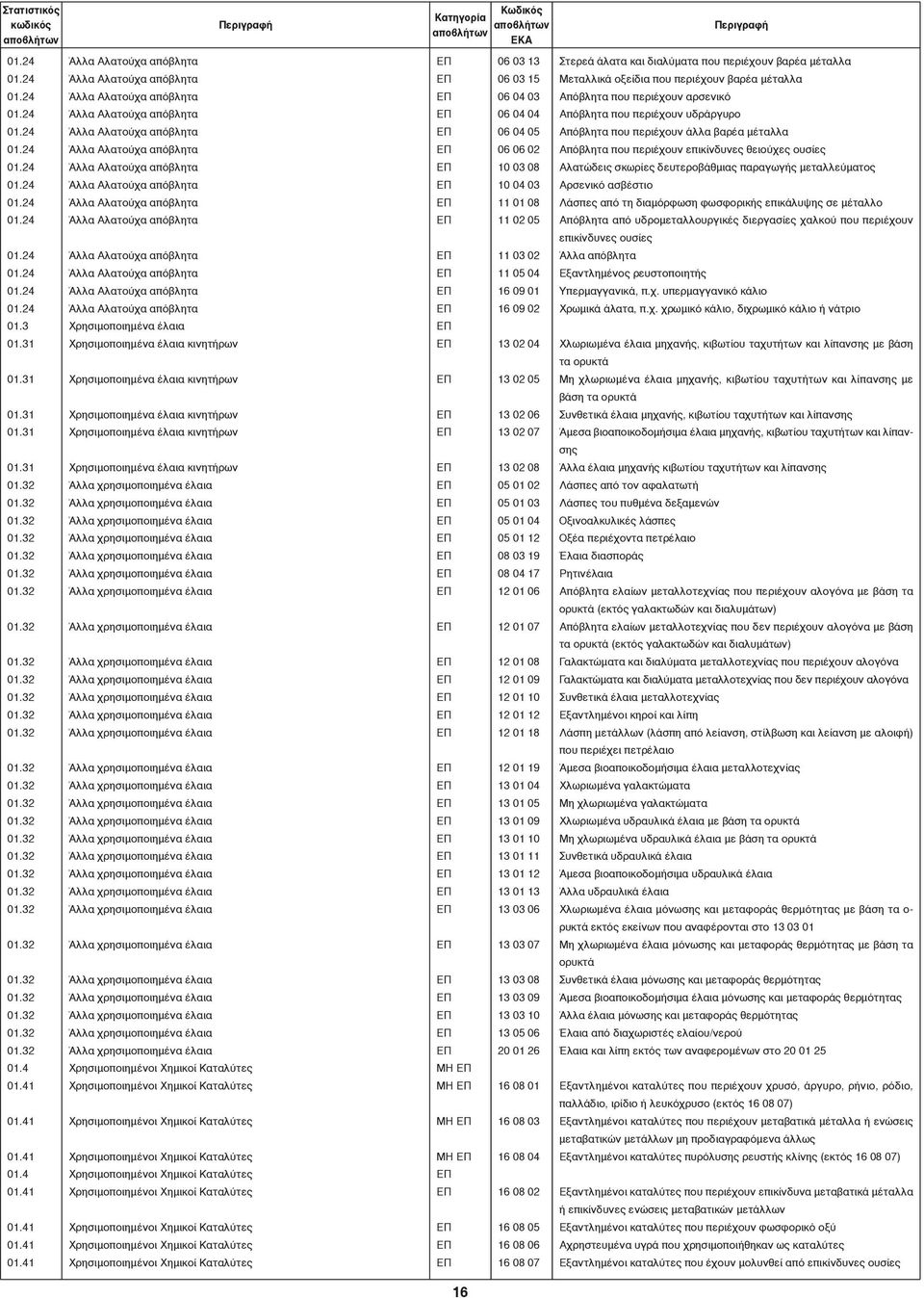 24 Άλλα Αλατούχα απόβλητα ΕΠ 06 04 05 Απόβλητα που περιέχουν άλλα βαρέα μέταλλα 01.24 Άλλα Αλατούχα απόβλητα ΕΠ 06 06 02 Απόβλητα που περιέχουν επικίνδυνες θειούχες 01.