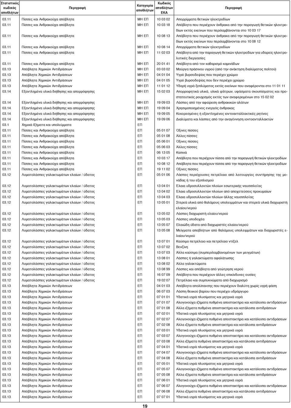 11 Πίσσες και Ανθρακούχα απόβλητα ΜΗ ΕΠ 10 08 13 Απόβλητα που περιέχουν άνθρακα από την παραγωγή θετικών ηλεκτροδίων εκτός εκείνων που περιλαμβάνονται στο 10 08 12 03.