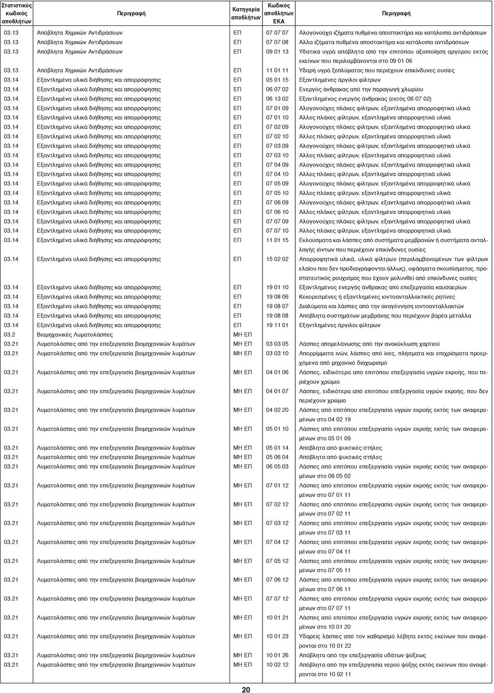 13 Απόβλητα Χημικών Αντιδράσεων ΕΠ 09 01 13 Υδατικά υγρά απόβλητα από την επιτόπου αξιοποίηση αργύρου εκτός εκείνων που περιλαμβάνονται στο 09 01 06 03.