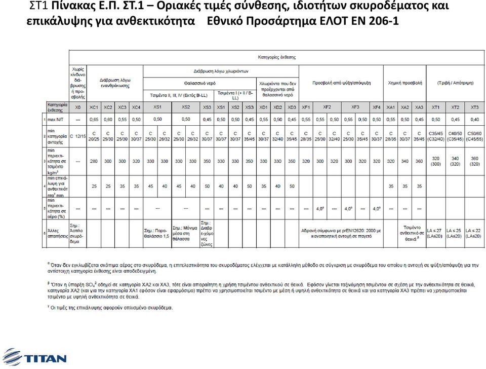 ιδιοτήτων σκυροδέματος και