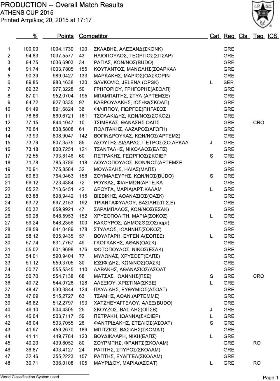 87,01 952,0704 195 ΜΠΑΜΠΑΙΤΗΣ, ΣΤΥΛ (ΑΡΤΕΜΣΕ) GRE 9 84,72 927,0335 97 ΚΑΒΡΟΥΔΑΚΗΣ, ΙΩΣΗΦ(ΣΚΟΑΠ) GRE 10 81,49 891,6824 36 ΦΙΛΙΠΠΟΥ, ΓΙΩΡΓΟΣ(ΠΗΓΑΣΟΣ GRE 11 78,66 860,6721 161 ΤΣΟΛΑΚΙΔΗΣ, ΚΩΝ/ΝΟΣ(ΣΟΚΟΖ)