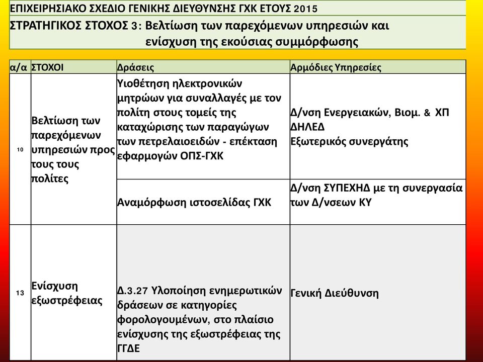 επέκταση υπηρεσιών προς εφαρμογών ΟΠΣ-ΓΧΚ τους τους πολίτες Αναμόρφωση ιστοσελίδας ΓΧΚ Δ/νση Ενεργειακών, Βιομ.