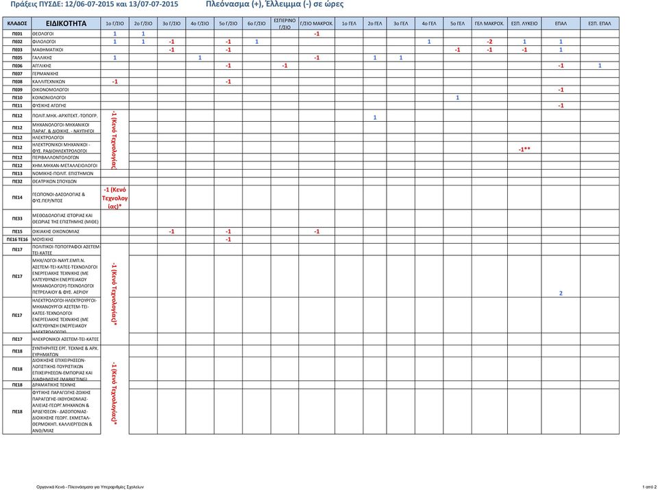 ΚΑΛΛΙΤΕΧΝΙΚΩΝ ΠΕ09 ΟΙΚΟΝΟΜΟΛΟΓΟΙ ΠΕ10 ΚΟΙΝΩΝΙΟΛΟΓΟΙ 1 ΠΕ11 ΦΥΣΙΚΗΣ ΑΓΩΓΗΣ ΠΟΛΙΤ.ΜΗΧ.-ΑΡΧΙΤΕΚΤ.-ΤΟΠΟΓΡ. 1 ΠΕ13 ΠΕ32 ΠΕ14 ΠΕ33 ΜΗΧΑΝΟΛΟΓΟΙ-ΜΗΧΑΝΙΚΟΙ ΠΑΡΑΓ. & ΔΙΟΙΚΗΣ.