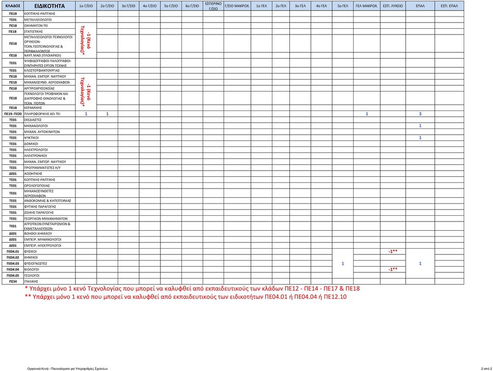 ΠΟΤΩΝ ΚΕΡΑΜΙΚΗΣ ΕΣΠΕΡINO Γ/ΣΙΟ Γ/ΣΙΟ ΜΑΚΡΟΧ. 1ο ΓΕΛ 2ο ΓΕΛ 3ο ΓΕΛ 4ο ΓΕΛ 5ο ΓΕΛ ΓΕΛ ΜΑΚΡΟΧ. ΕΣΠ. ΛΥΚΕΙΟ ΕΠΑΛ ΕΣΠ. ΕΠΑΛ ΠΕ19- ΠΕ20 ΠΛΗΡΟΦΟΡΙΚΗΣ ΑΕΙ-ΤΕΙ 1 1 1 3 ΣΧΕΔΙΑΣΤΕΣ ΜΗΧΑΝΟΛΟΓΟΙ 1 ΜΗΧΑΝ.