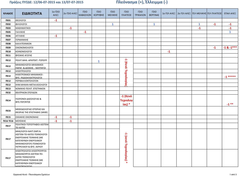 ΜΗΧ.-ΑΡΧΙΤΕΚΤ.-ΤΟΠΟΓΡ. 1 ΠΕ13 ΠΕ32 ΠΕ14 ΠΕ33 ΜΗΧΑΝΟΛΟΓΟΙ-ΜΗΧΑΝΙΚΟΙ ΠΑΡΑΓ. & ΔΙΟΙΚΗΣ. - ΝΑΥΠΗΓΟΙ ΗΛΕΚΤΡΟΝΙΚΟΙ ΜΗΧΑΝΙΚΟΙ - ΦΥΣ. ΡΑΔΙΟ ΠΕΡΙΒΑΛΛΟΝΤΟΛΟΓΩΝ ΧΗΜ.ΜΗΧΑΝ-ΜΕΤΑΛΛΕΙΟΛΟΓΟΙ ΝΟΜΙΚΗΣ-ΠΟΛΙΤ.