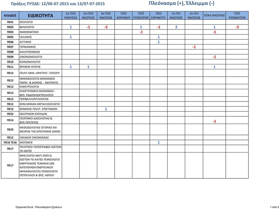 ΓΕΡΜΑΝΙΚΗΣ ΚΑΛΛΙΤΕΧΝΙΚΩΝ ΟΙΚΟΝΟΜΟΛΟΓΟΙ ΚΟΙΝΩΝΙΟΛΟΓΟΙ ΠΕ11 ΦΥΣΙΚΗΣ ΑΓΩΓΗΣ 1 1 1 ΡΙΖΩΜΑΤΩΝ ΠΟΛΙΤ.ΜΗΧ.-ΑΡΧΙΤΕΚΤ.-ΤΟΠΟΓΡ. ΜΗΧΑΝΟΛΟΓΟΙ-ΜΗΧΑΝΙΚΟΙ ΠΑΡΑΓ. & ΔΙΟΙΚΗΣ. - ΝΑΥΠΗΓΟΙ ΗΛΕΚΤΡΟΝΙΚΟΙ ΜΗΧΑΝΙΚΟΙ - ΦΥΣ.