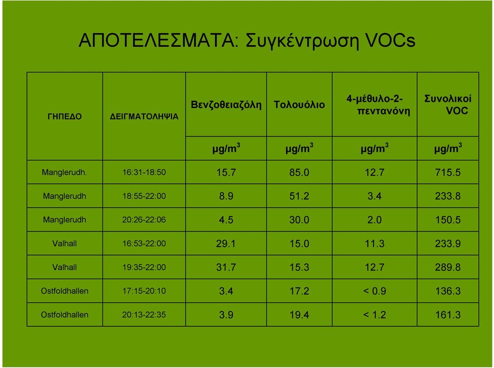 4 233.8 Manglerudh 20:26-22:06 4.5 30.0 2.0 150.5 Valhall 16:53-22:00 29.1 15.0 11.3 233.