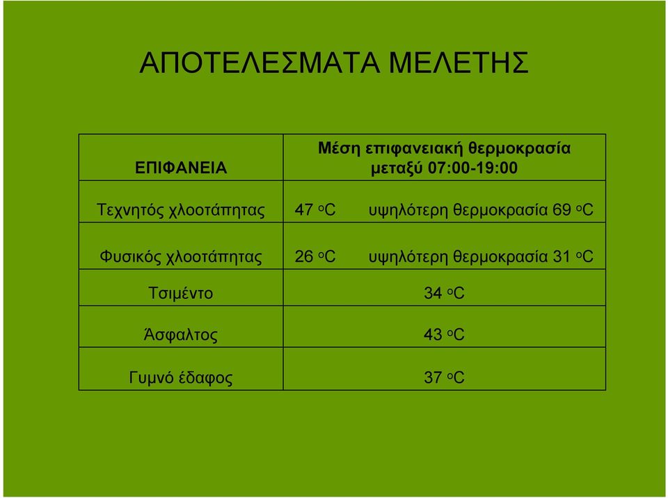 θερμοκρασία μεταξύ 07:00-19:00 47 ο C υψηλότερη θερμοκρασία