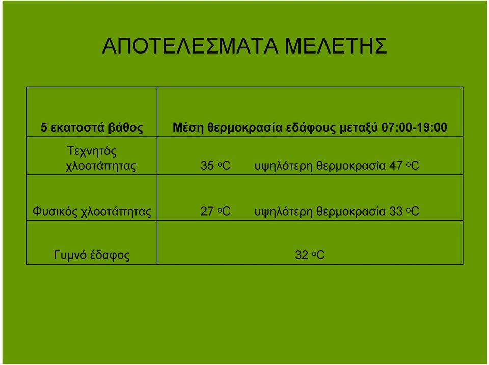 07:00-19:00 35 ο C υψηλότερη θερμοκρασία 47 ο C