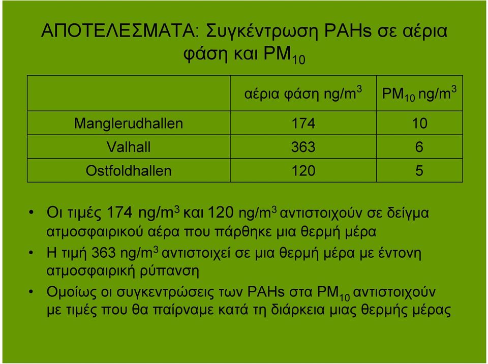 αέρα που πάρθηκε μια θερμή μέρα Ητιμή 363 ng/m 3 αντιστοιχεί σε μια θερμή μέρα με έντονη ατμοσφαιρική ρύπανση