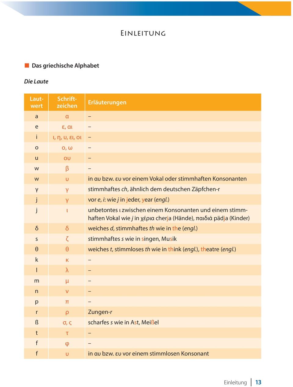 ) j ι unbetontes ι zwischen einem Konsonanten und einem stimmhaften Vokal wie j in χέρια cherja (Hände), παιδιά pädja (Kinder) δ δ weiches d, stimmhaftes th wie in the (engl.