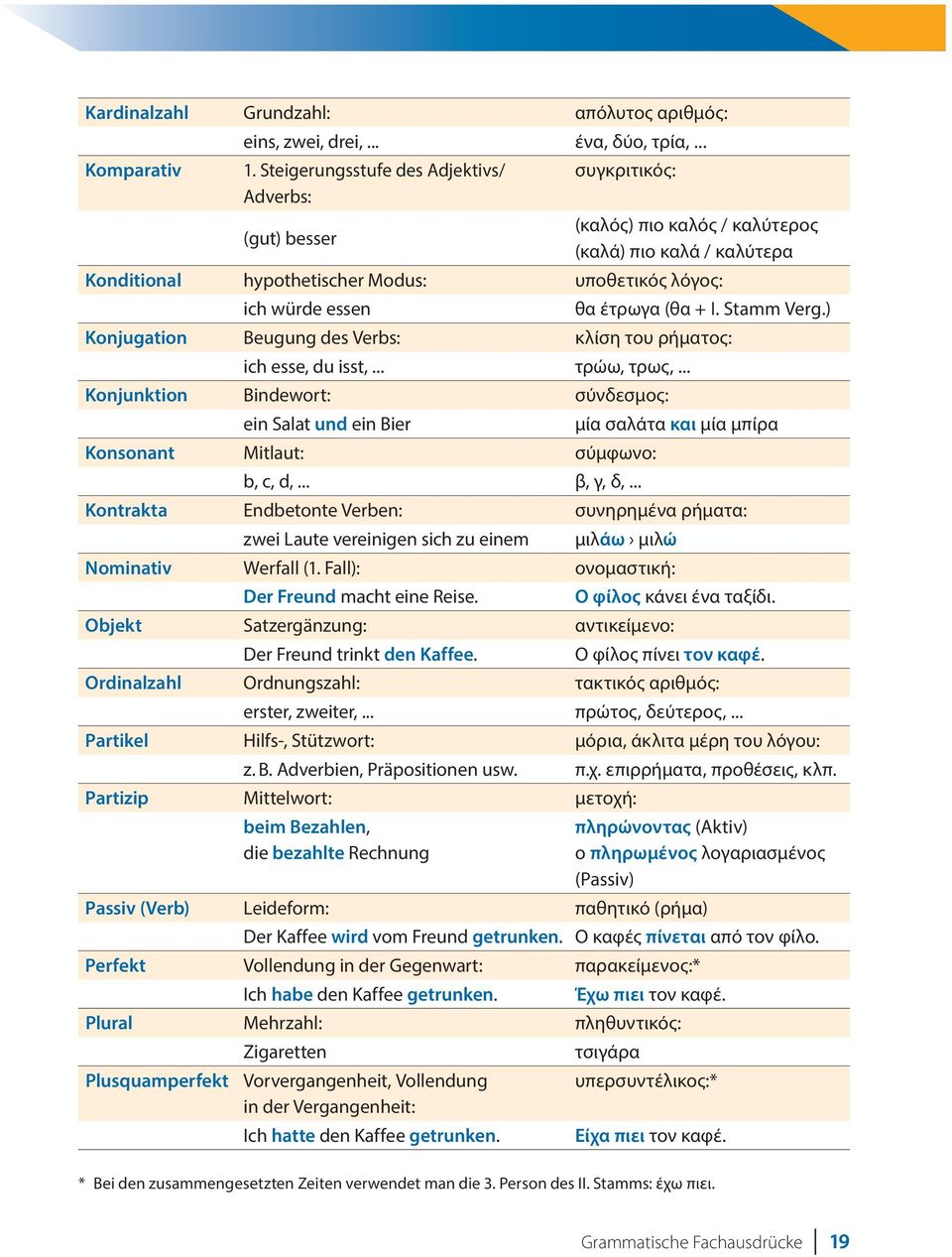 έτρωγα (θα + I. Stamm Verg.) Konjugation Beugung des Verbs: κλίση του ρήµατος: ich esse, du isst,... τρώω, τρως,.