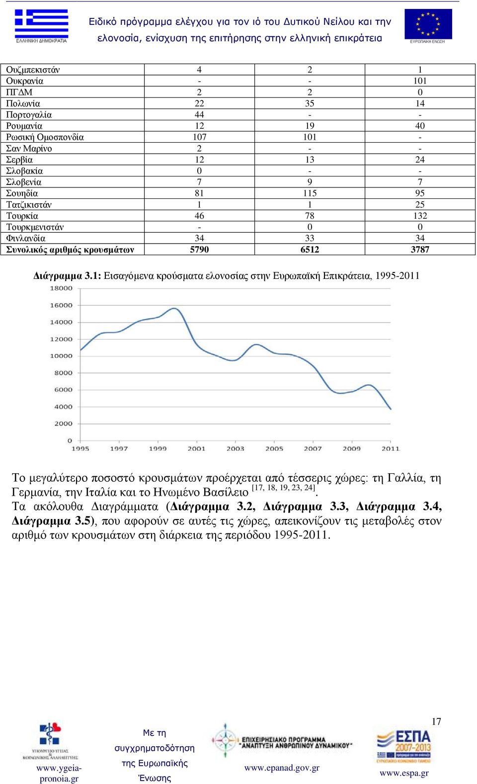 1: Εισαγόμενα κρούσματα ελονοσίας στην Ευρωπαϊκή Επικράτεια, 1995-2011 Το μεγαλύτερο ποσοστό κρουσμάτων προέρχεται από τέσσερις χώρες: τη Γαλλία, τη Γερμανία, την Ιταλία και το Ηνωμένο