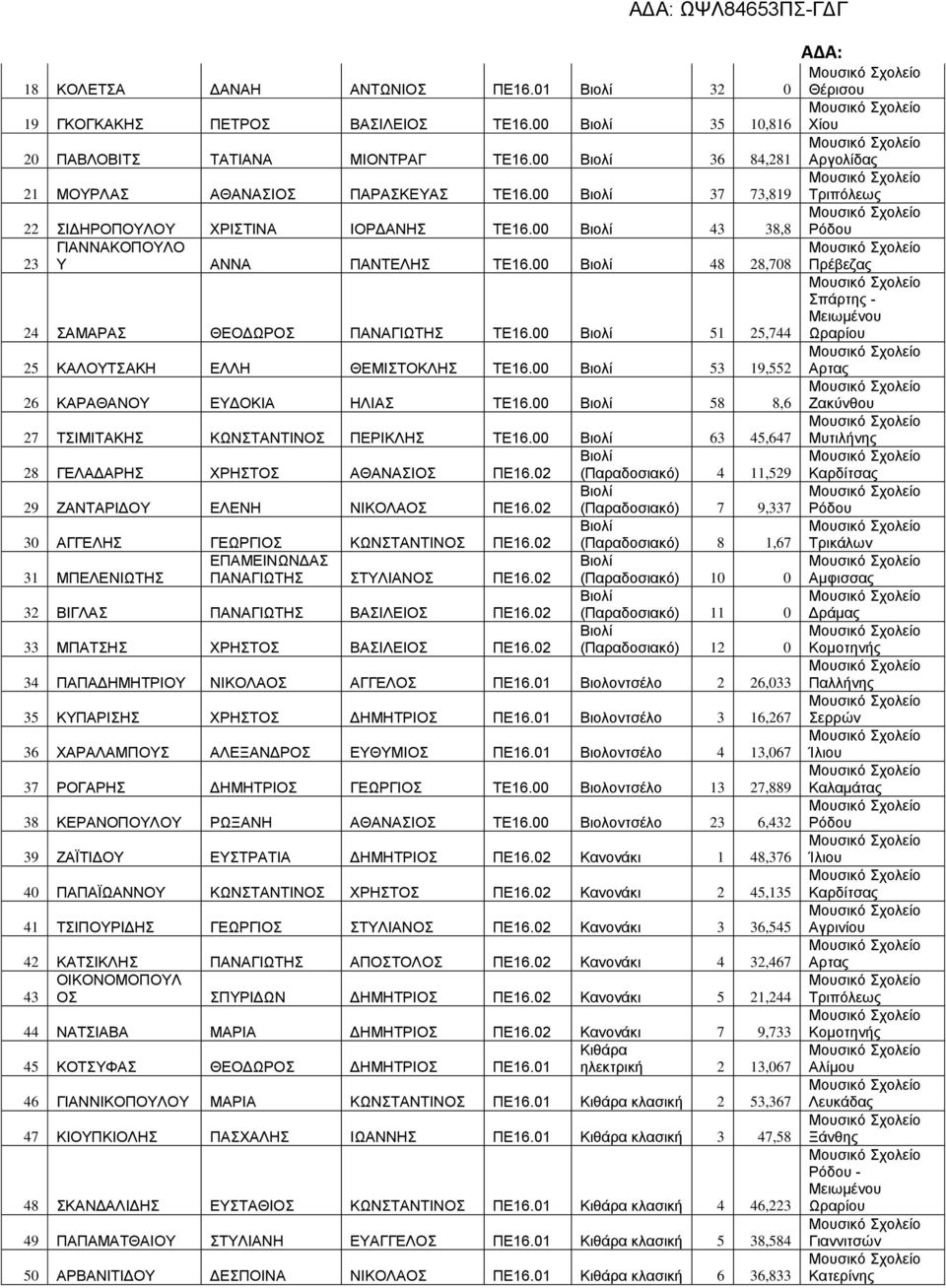 00 53 19,552 26 ΚΑΡΑΘΑΝΟΥ ΕΥΔΟΚΙΑ ΗΛΙΑΣ ΤΕ16.00 58 8,6 27 ΤΣΙΜΙΤΑΚΗΣ ΚΩΝΣΤΑΝΤΙΝΟΣ ΠΕΡΙΚΛΗΣ ΤΕ16.00 63 45,647 28 ΓΕΛΑΔΑΡΗΣ ΧΡΗΣΤΟΣ ΑΘΑΝΑΣΙΟΣ ΠΕ16.