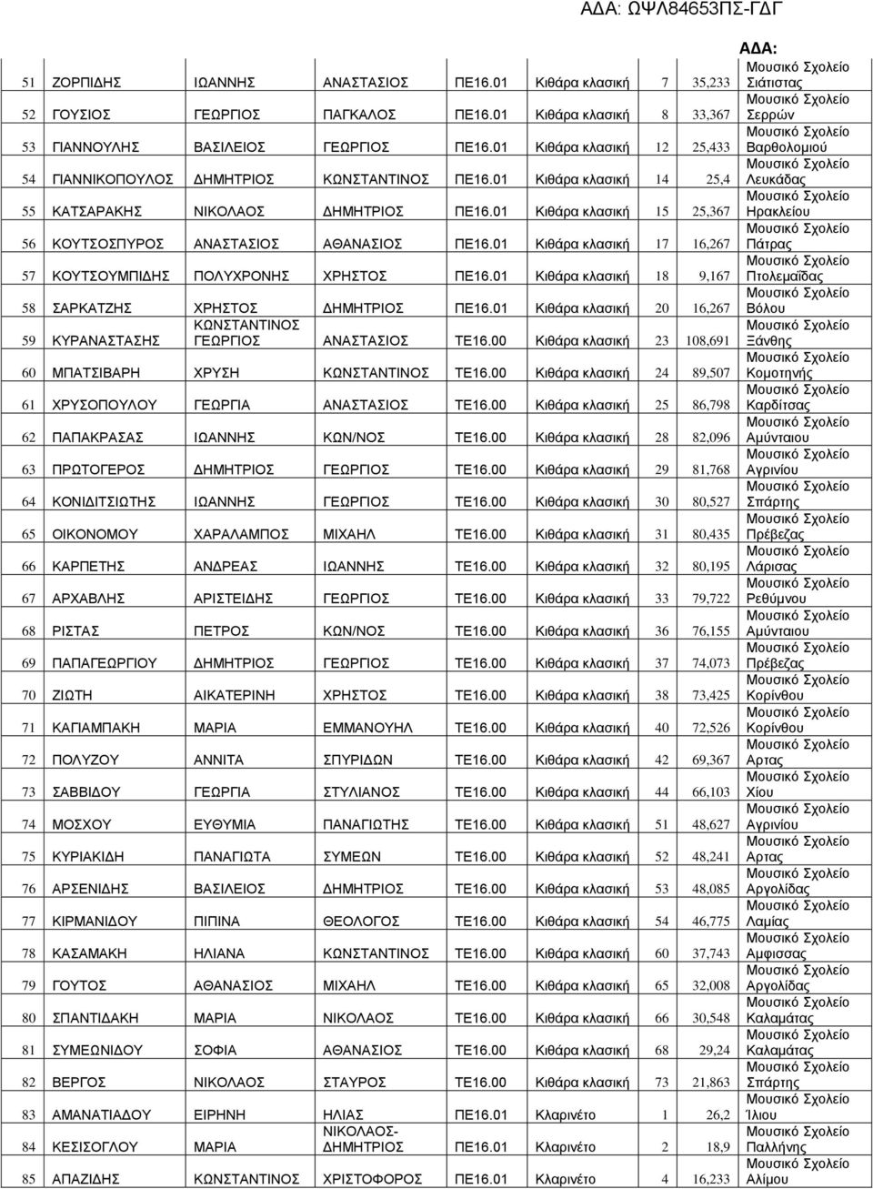 01 Κιθάρα κλασική 15 25,367 56 ΚΟΥΤΣΟΣΠΥΡΟΣ ΑΝΑΣΤΑΣΙΟΣ ΑΘΑΝΑΣΙΟΣ ΠΕ16.01 Κιθάρα κλασική 17 16,267 57 ΚΟΥΤΣΟΥΜΠΙΔΗΣ ΠΟΛΥΧΡΟΝΗΣ ΧΡΗΣΤΟΣ ΠΕ16.