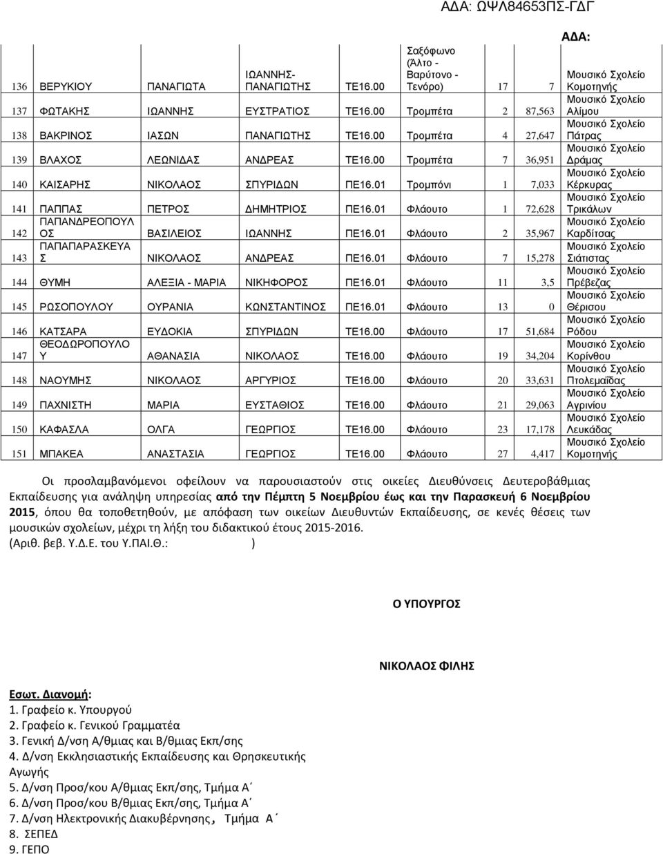 01 Φλάουτο 1 72,628 ΠΑΠΑΝΔΡΕΟΠΟΥΛ 142 ΟΣ ΒΑΣΙΛΕΙΟΣ ΙΩΑΝΝΗΣ ΠΕ16.01 Φλάουτο 2 35,967 ΠΑΠΑΠΑΡΑΣΚΕΥΑ 143 Σ ΝΙΚΟΛΑΟΣ ΑΝΔΡΕΑΣ ΠΕ16.01 Φλάουτο 7 15,278 144 ΘΥΜΗ ΑΛΕΞΙΑ - ΜΑΡΙΑ ΝΙΚΗΦΟΡΟΣ ΠΕ16.