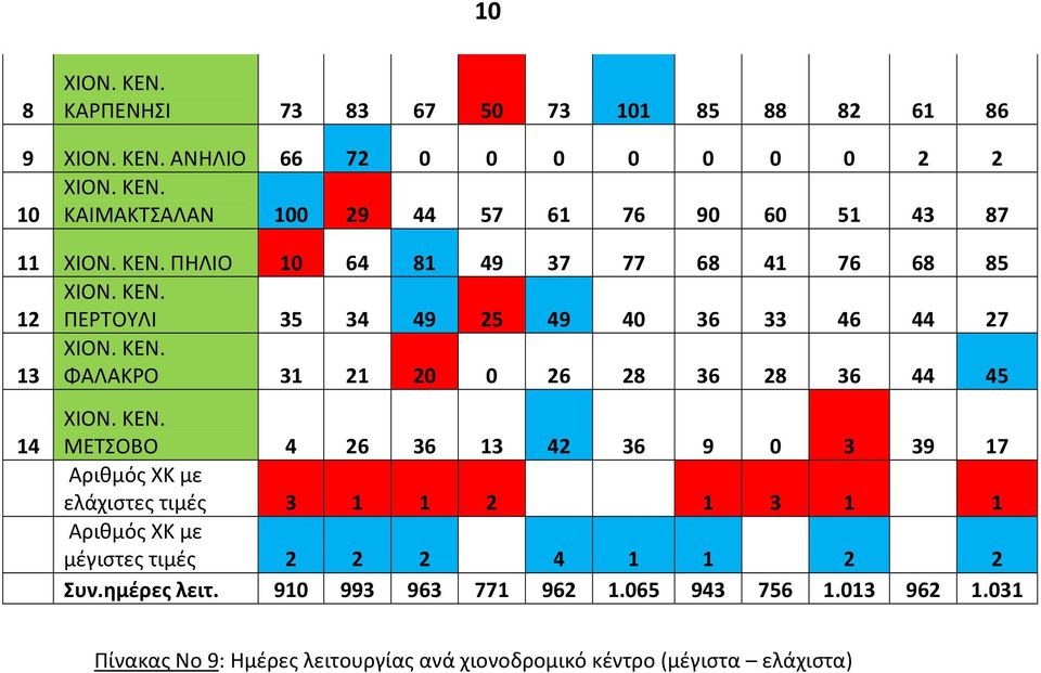 ΜΕΤΣΟΒΟ 4 26 36 13 42 36 9 0 3 39 17 Αριθμός ΧΚ με ελάχιστες τιμές 3 1 1 2 1 3 1 1 Αριθμός ΧΚ με μέγιστες τιμές 2 2 2 4 1 1 2 2 Συν.