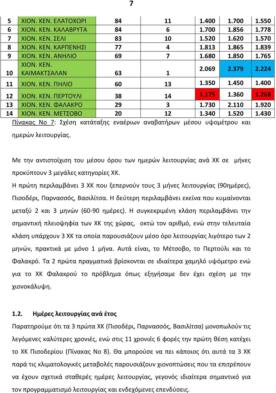 430 Πίνακας Νο 7: Σχέση κατάταξης εναέριων αναβατήρων μέσου υψομέτρου και ημερών λειτουργ. Με την αντιστοίχιση του μέσου όρου των ημερών λειτουργ ανά ΧΚ σε μήνες προκύπτουν 3 μεγάλες κατηγορίες ΧΚ.