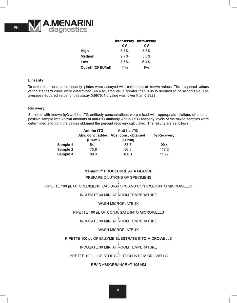 An r-squared value greater than 0.95 is deemed to be acceptable. The average r-squared value for this assay 0.9975. No value was lower than 0.9929.