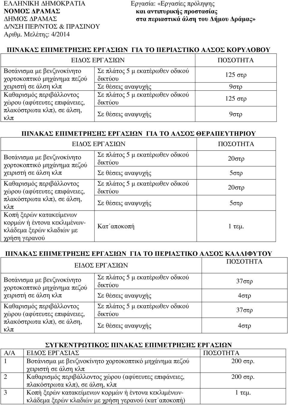 Βοτάνισµα µε βενζινοκίνητο Σε πλάτος 5 µ εκατέρωθεν οδικού 125 στρ χορτοκοπτικό µηχάνηµα πεζού δικτύου χειριστή σε άλση κλπ Σε θέσεις αναψυχής 9στρ Καθαρισµός περιβάλλοντος Σε πλάτος 5 µ εκατέρωθεν